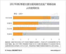 從增量競(jìng)爭(zhēng)到存量深耕 2017年Q2互聯(lián)網(wǎng)婚戀市場(chǎng)迎來(lái)服務(wù)升級(jí)拐點(diǎn)